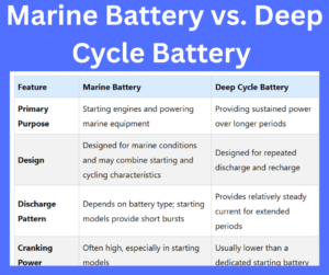 Marine Battery vs. Deep Cycle Battery key differences explained